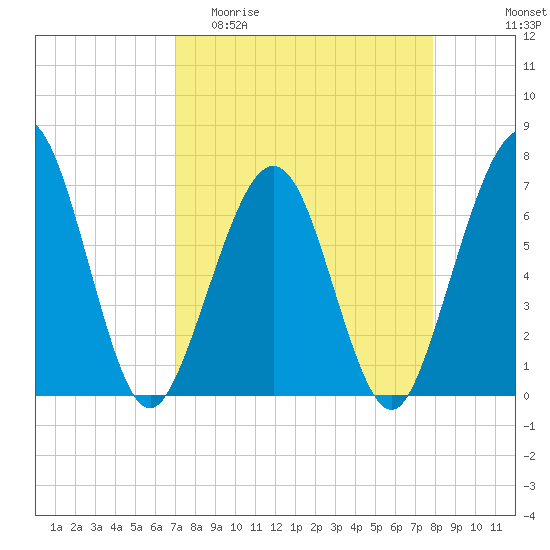 Floyd Creek 2.8 mi Above Entrance tide chart for Thursday, April 11, 2024