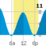 Floyd Creek 2.8 mi Above Entrance tide chart for Thursday, April 11, 2024