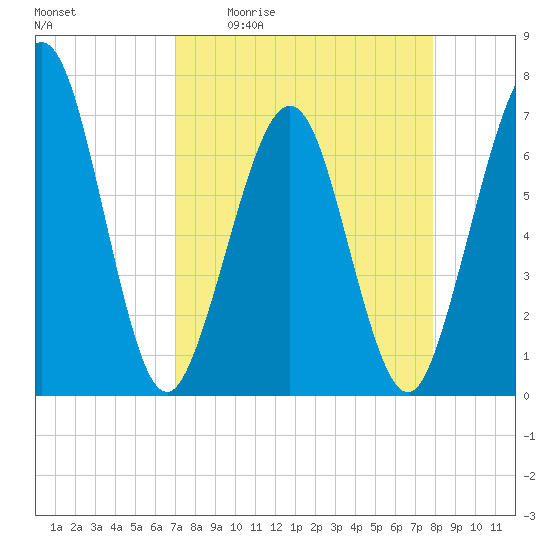 Floyd Creek 2.8 mi Above Entrance tide chart for Friday, April 12, 2024