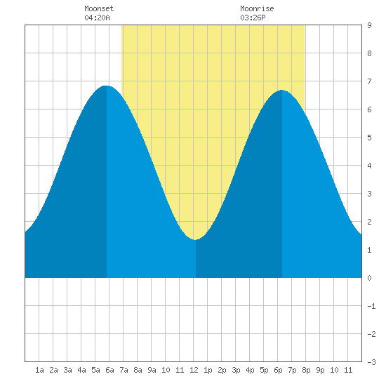 Floyd Creek 2.8 mi Above Entrance tide chart for Thursday, April 18, 2024