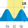 Floyd Creek 2.8 mi Above Entrance tide chart for Thursday, April 18, 2024