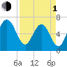 Floyd Creek 2.8 mi Above Entrance tide chart for Monday, April 1, 2024