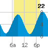 Floyd Creek 2.8 mi Above Entrance tide chart for Monday, April 22, 2024