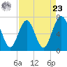 Floyd Creek 2.8 mi Above Entrance tide chart for Tuesday, April 23, 2024