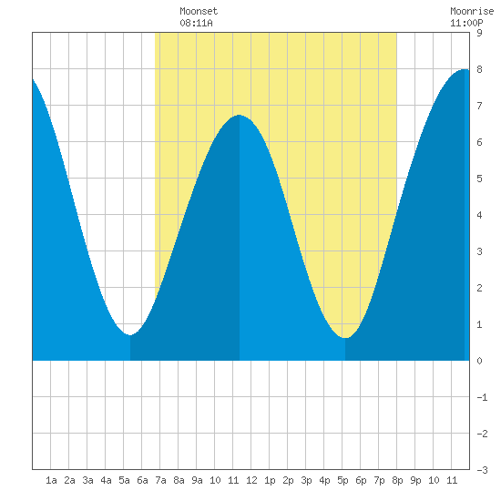 Floyd Creek 2.8 mi Above Entrance tide chart for Friday, April 26, 2024