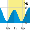 Floyd Creek 2.8 mi Above Entrance tide chart for Friday, April 26, 2024