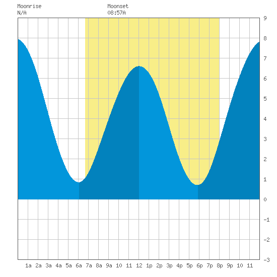 Floyd Creek 2.8 mi Above Entrance tide chart for Saturday, April 27, 2024