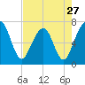 Floyd Creek 2.8 mi Above Entrance tide chart for Saturday, April 27, 2024