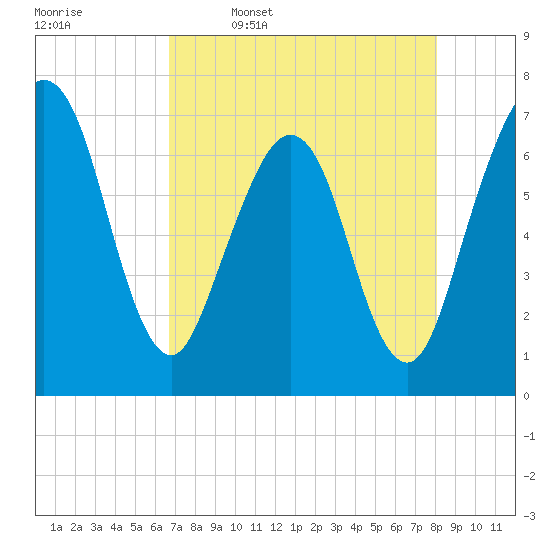 Floyd Creek 2.8 mi Above Entrance tide chart for Sunday, April 28, 2024
