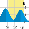 Floyd Creek 2.8 mi Above Entrance tide chart for Wednesday, April 3, 2024