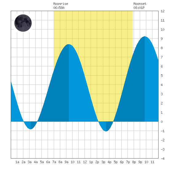 Floyd Creek 2.8 mi Above Entrance tide chart for Monday, April 8, 2024