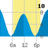 Floyd Creek 2.8 mi Above Entrance tide chart for Friday, May 10, 2024