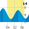 Floyd Creek 2.8 mi Above Entrance tide chart for Tuesday, May 14, 2024