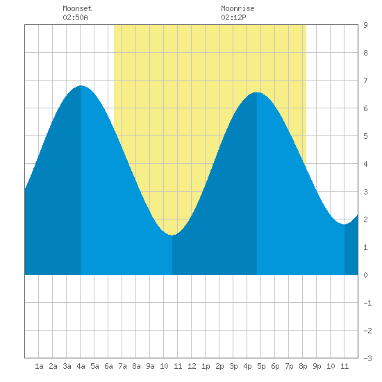 Floyd Creek 2.8 mi Above Entrance tide chart for Thursday, May 16, 2024