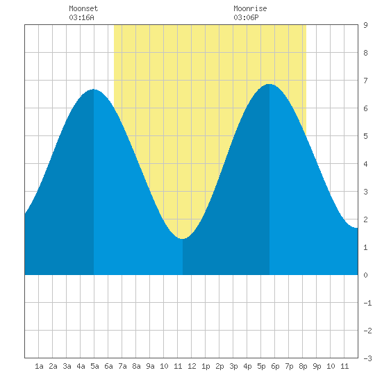 Floyd Creek 2.8 mi Above Entrance tide chart for Friday, May 17, 2024
