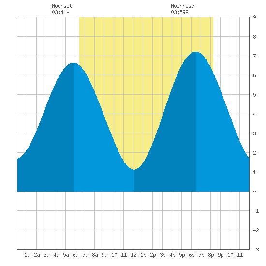 Floyd Creek 2.8 mi Above Entrance tide chart for Saturday, May 18, 2024