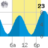 Floyd Creek 2.8 mi Above Entrance tide chart for Thursday, May 23, 2024