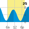 Floyd Creek 2.8 mi Above Entrance tide chart for Saturday, May 25, 2024
