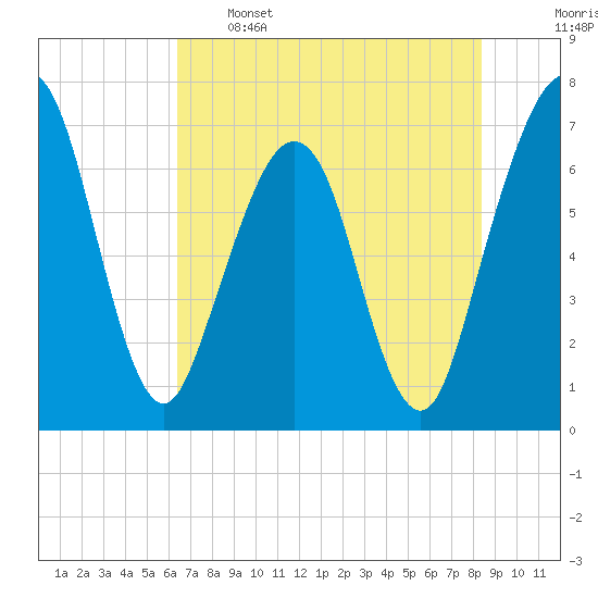 Floyd Creek 2.8 mi Above Entrance tide chart for Sunday, May 26, 2024