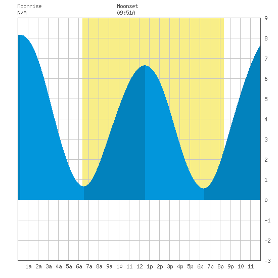 Floyd Creek 2.8 mi Above Entrance tide chart for Monday, May 27, 2024