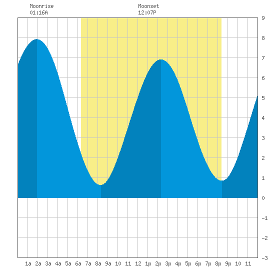 Floyd Creek 2.8 mi Above Entrance tide chart for Wednesday, May 29, 2024