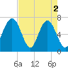 Floyd Creek 2.8 mi Above Entrance tide chart for Thursday, May 2, 2024
