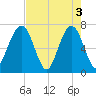 Floyd Creek 2.8 mi Above Entrance tide chart for Friday, May 3, 2024