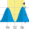 Floyd Creek 2.8 mi Above Entrance tide chart for Saturday, May 4, 2024