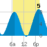 Floyd Creek 2.8 mi Above Entrance tide chart for Sunday, May 5, 2024
