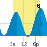 Floyd Creek 2.8 mi Above Entrance tide chart for Monday, May 6, 2024