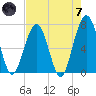 Floyd Creek 2.8 mi Above Entrance tide chart for Tuesday, May 7, 2024