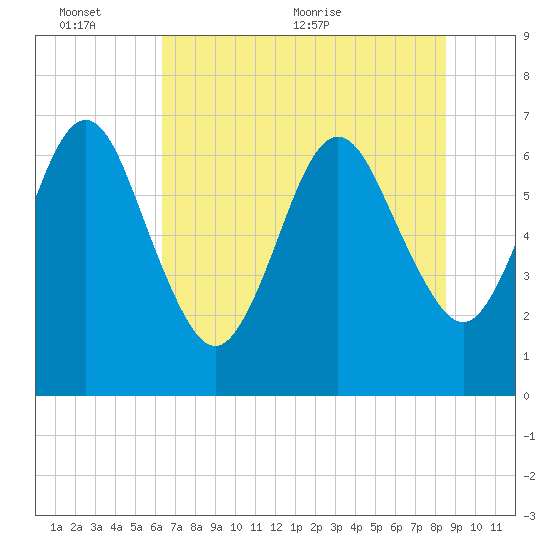 Floyd Creek 2.8 mi Above Entrance tide chart for Thursday, June 13, 2024