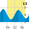 Floyd Creek 2.8 mi Above Entrance tide chart for Thursday, June 13, 2024