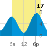 Floyd Creek 2.8 mi Above Entrance tide chart for Monday, June 17, 2024