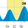 Floyd Creek 2.8 mi Above Entrance tide chart for Thursday, June 20, 2024