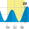 Floyd Creek 2.8 mi Above Entrance tide chart for Saturday, June 22, 2024