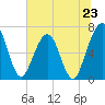 Floyd Creek 2.8 mi Above Entrance tide chart for Sunday, June 23, 2024