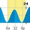 Floyd Creek 2.8 mi Above Entrance tide chart for Monday, June 24, 2024
