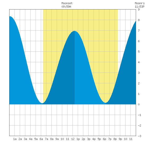 Floyd Creek 2.8 mi Above Entrance tide chart for Tuesday, June 25, 2024