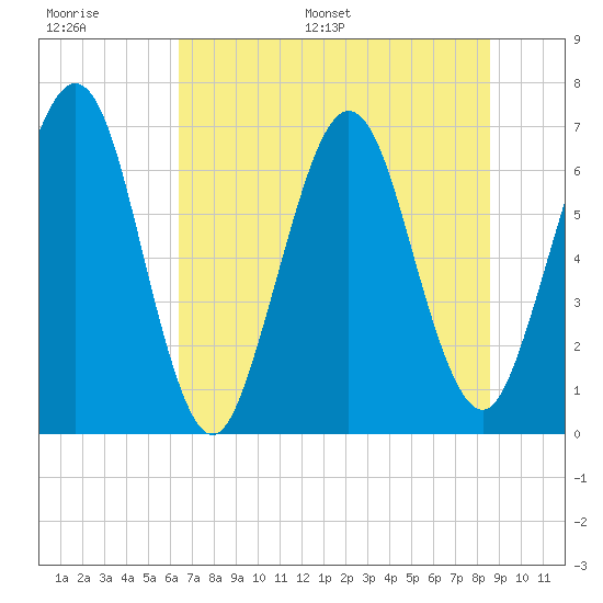 Floyd Creek 2.8 mi Above Entrance tide chart for Thursday, June 27, 2024