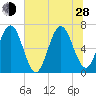 Floyd Creek 2.8 mi Above Entrance tide chart for Friday, June 28, 2024