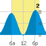 Floyd Creek 2.8 mi Above Entrance tide chart for Sunday, June 2, 2024