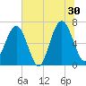 Floyd Creek 2.8 mi Above Entrance tide chart for Sunday, June 30, 2024
