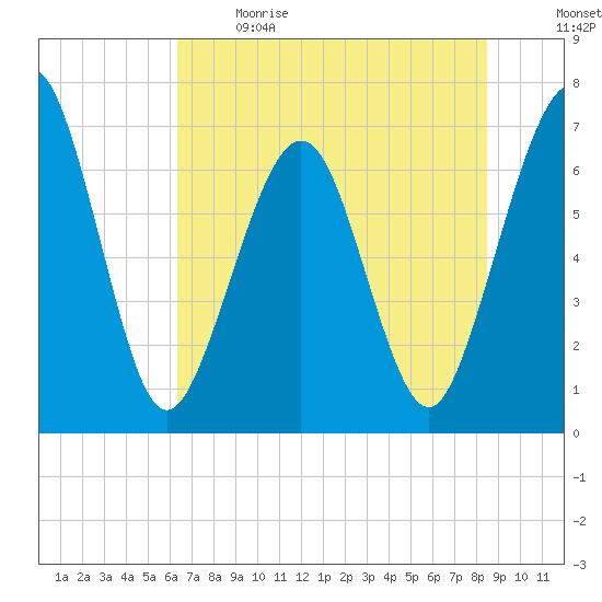 Floyd Creek 2.8 mi Above Entrance tide chart for Sunday, June 9, 2024