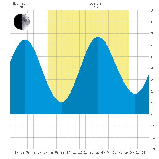 Floyd Creek 2.8 mi Above Entrance tide chart for Saturday, July 13, 2024
