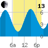 Floyd Creek 2.8 mi Above Entrance tide chart for Saturday, July 13, 2024