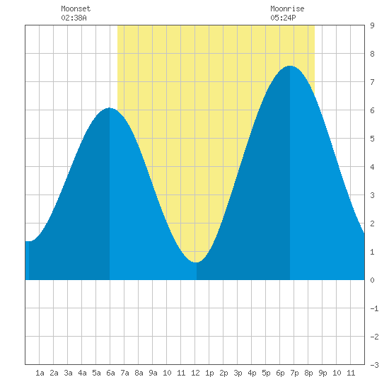 Floyd Creek 2.8 mi Above Entrance tide chart for Wednesday, July 17, 2024