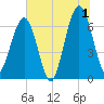Floyd Creek 2.8 mi Above Entrance tide chart for Monday, July 1, 2024