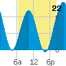 Floyd Creek 2.8 mi Above Entrance tide chart for Monday, July 22, 2024