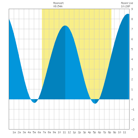 Floyd Creek 2.8 mi Above Entrance tide chart for Tuesday, July 23, 2024
